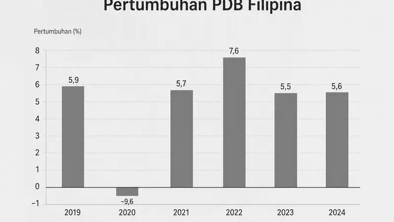 Filipina Alami Kelesuan Ekonomi di Q2 2026: Analisis dan Solusi